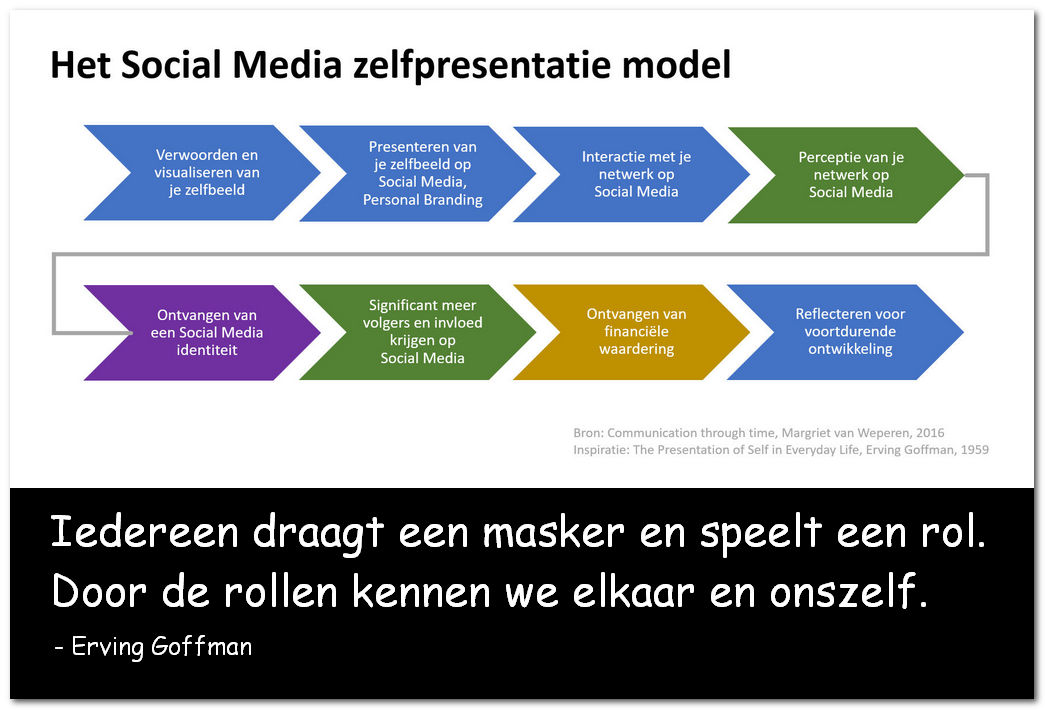 De transformatieve effecten van Social Media plaatje