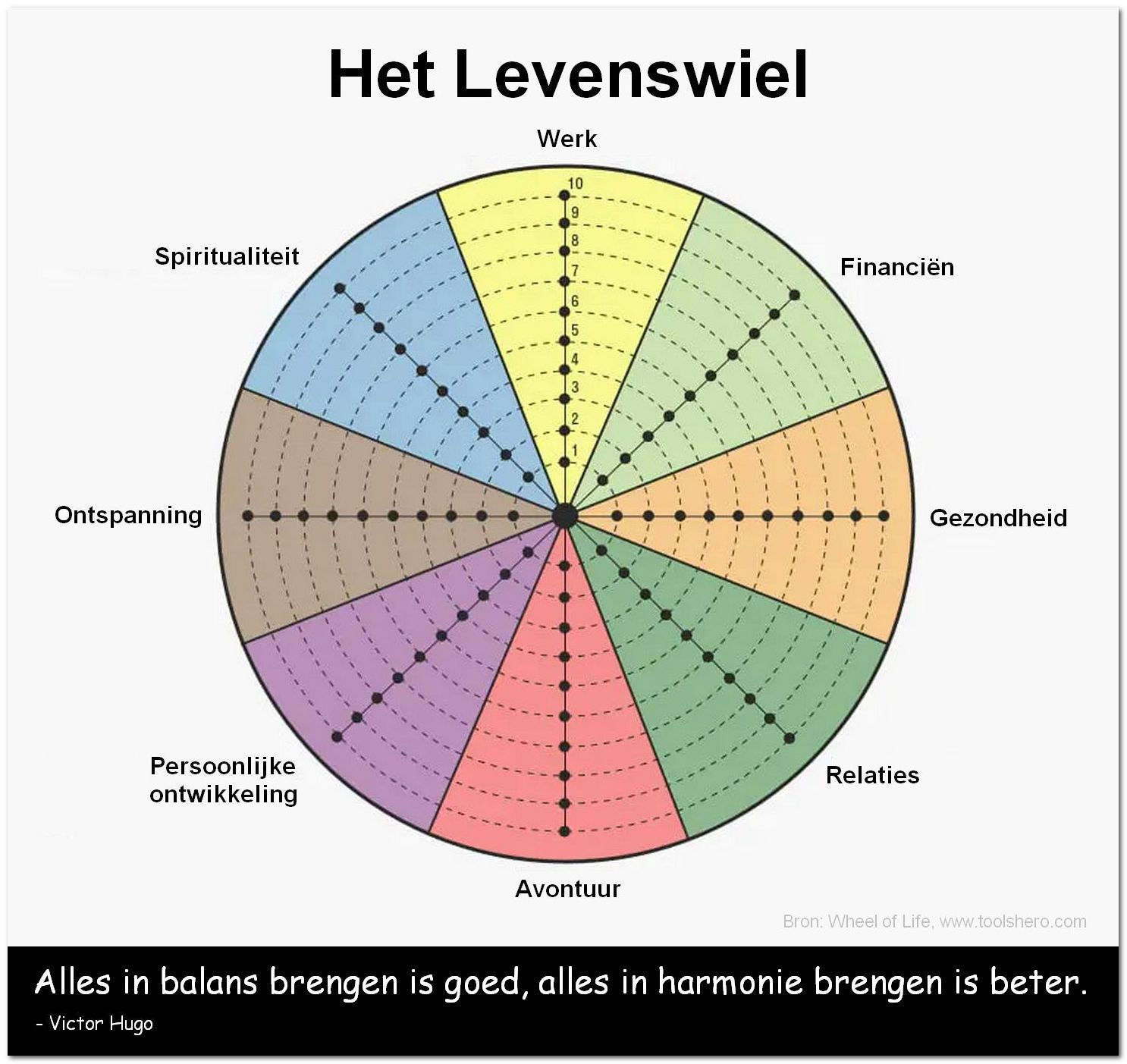 Hoe werkt het levenswiel plaatje