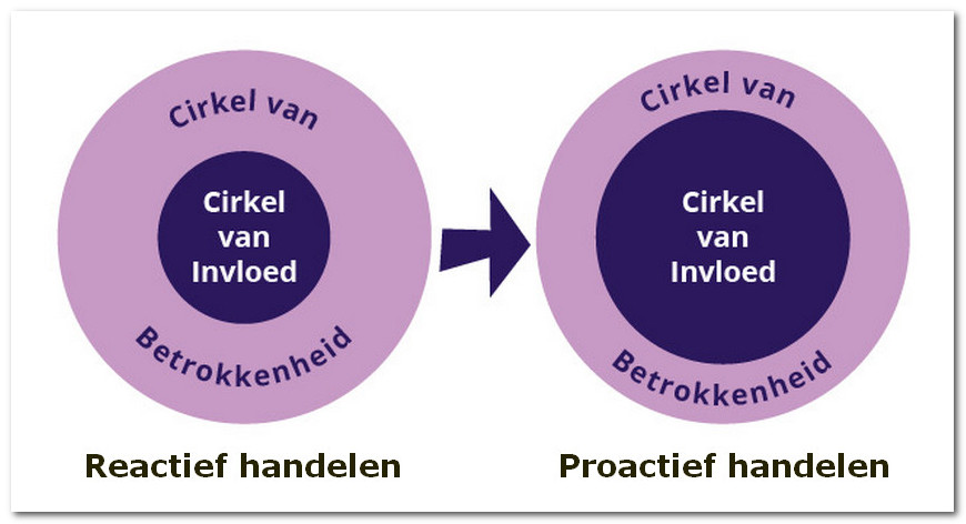 Re Pro actief handelen 2