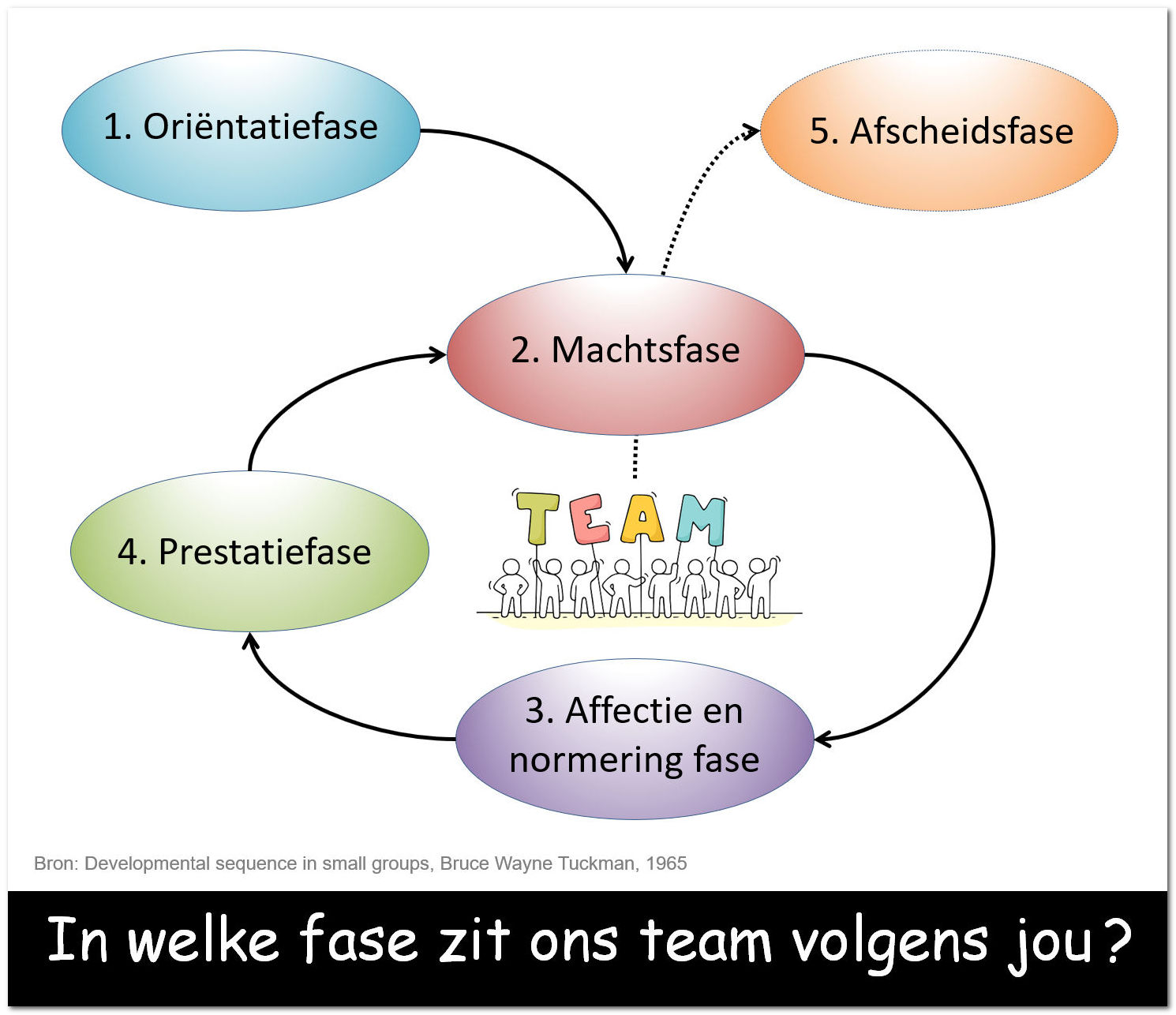 Teamontwikkeling volgens Tuckman v2 plaatje
