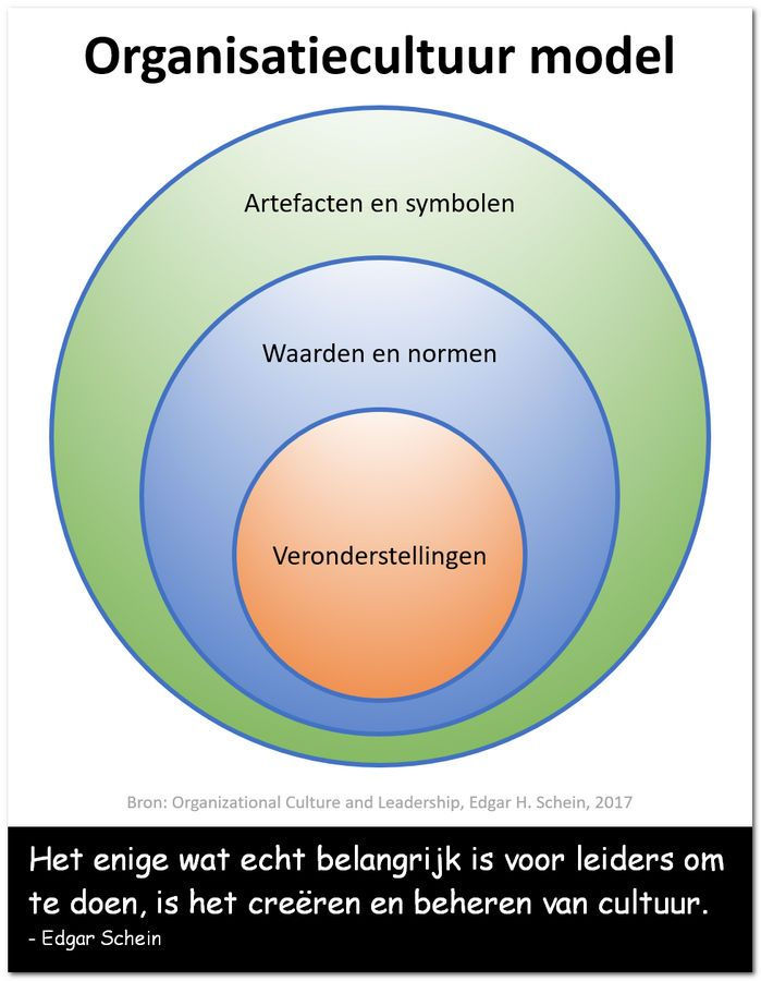 Wat zorgt voor de omgangsvormen in een organisatie plaatje