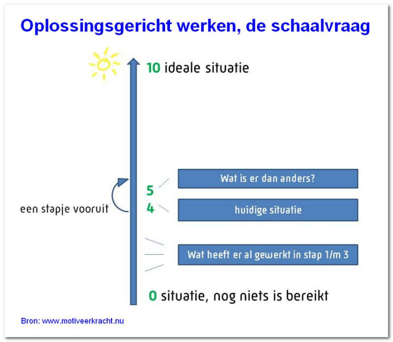 Wie weet hoef jij niet te zoeken naar oplossingen plaatje