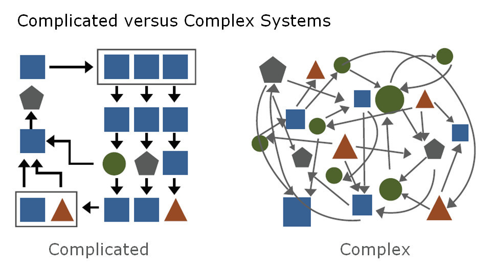 complicated vs complex systems v01